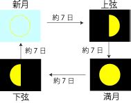 五行 曜日|暦Wiki/要素/1週間とは？/曜日の名前